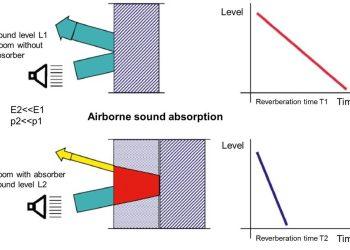 Principles of Sound Insulation