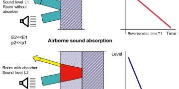 Principles of Sound Insulation