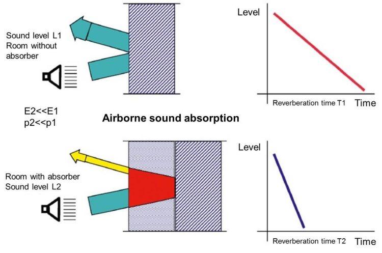 Principles of Sound Insulation