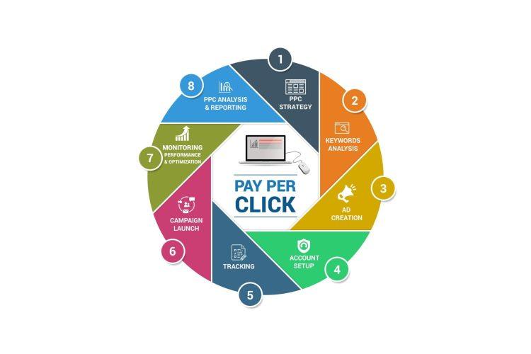 Fantastic Benefits of PPC Advertising