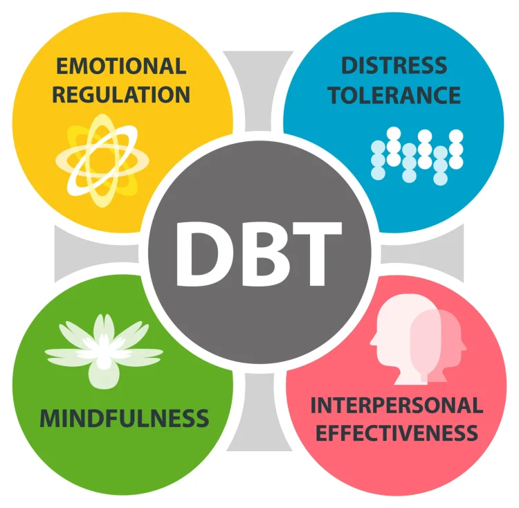 The Evolution of Dialectical Behavior Therapy: From Origins to Modern-Day Applications